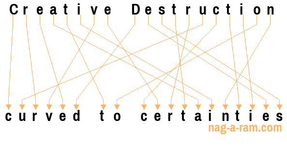 An anagram of 'Creative Destruction ' is 'curved to certainties'