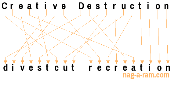 An anagram of 'Creative Destruction ' is 'divestcut recreation'