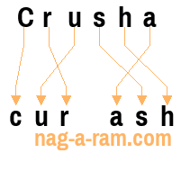 An anagram of 'Crusha' is 'cur ash'