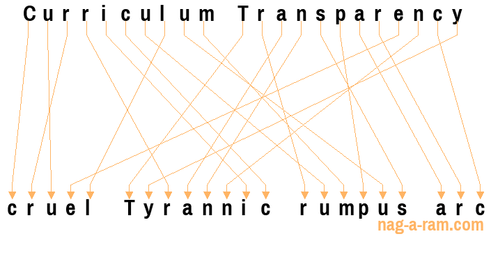 An anagram of 'Curriculum Transparency ' is 'cruel Tyrannic rumpus arc'
