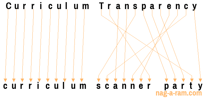 An anagram of 'Curriculum Transparency ' is 'curriculum scanner party'