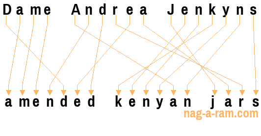 An anagram of 'Dame Andrea Jenkyns' is 'amended kenyan jars'