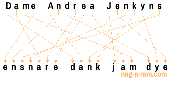 An anagram of 'Dame Andrea Jenkyns' is 'ensnare dank jam dye'