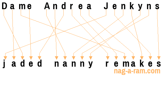 An anagram of 'Dame Andrea Jenkyns' is 'jaded nanny remakes'