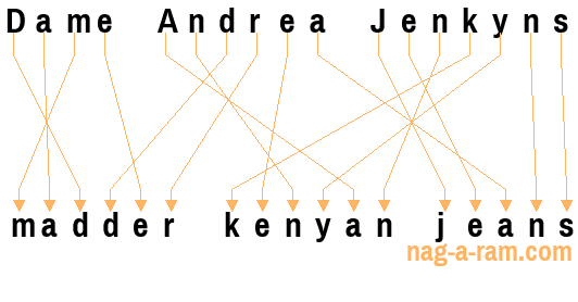 An anagram of 'Dame Andrea Jenkyns' is 'madder kenyan jeans'