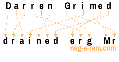 An anagram of 'Darren Grimed' is 'drained erg Mr'