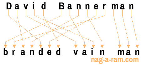 An anagram of 'David Bannerman ' is ' branded vain man'