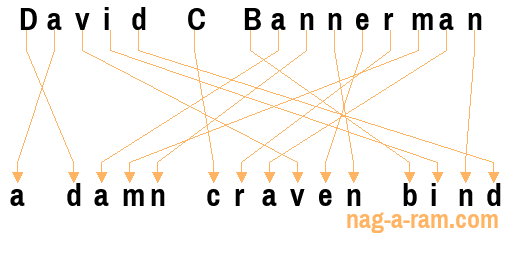 An anagram of 'David C Bannerman ' is 'a damn craven bind'