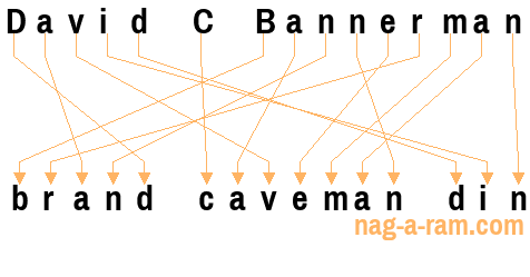 An anagram of 'David C Bannerman ' is 'brand caveman din'