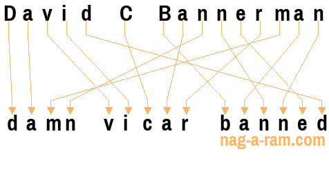 An anagram of 'David C Bannerman ' is 'damn vicar banned'