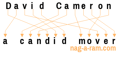An anagram of 'David Cameron ' is ' a candid mover'