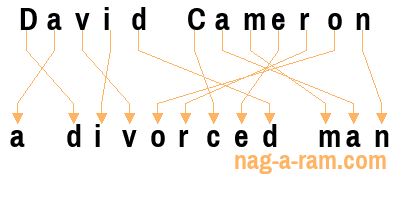 An anagram of 'David Cameron ' is 'a divorced man'