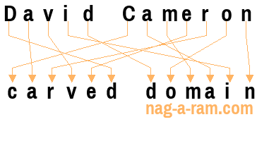 An anagram of 'David Cameron ' is ' carved domain'