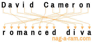 An anagram of 'David Cameron ' is 'romanced diva'