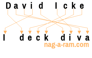 An anagram of 'David Icke' is ' I deck diva'