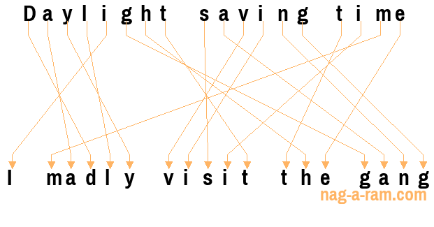 An anagram of 'Daylight saving time ' is 'I madly visit the gang'