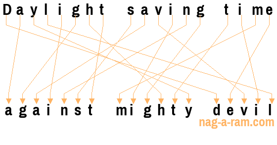 An anagram of 'Daylight saving time ' is 'against mighty devil'