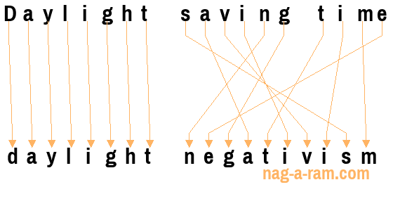 An anagram of 'Daylight saving time ' is 'daylight negativism'