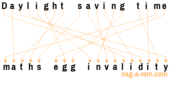 An anagram of 'Daylight saving time ' is 'maths egg invalidity'