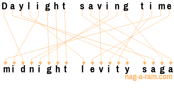 An anagram of 'Daylight saving time ' is 'midnight levity saga'