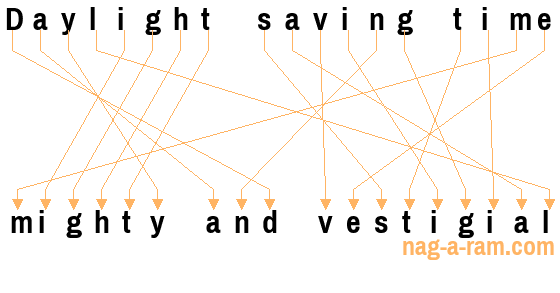 An anagram of 'Daylight saving time ' is 'mighty and vestigial'