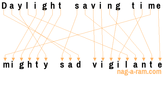 An anagram of 'Daylight saving time ' is 'mighty sad vigilante'