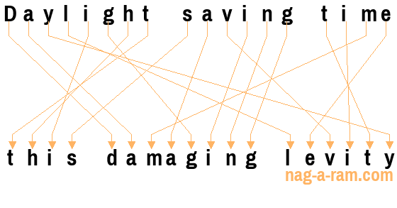 An anagram of 'Daylight saving time ' is 'this damaging levity'