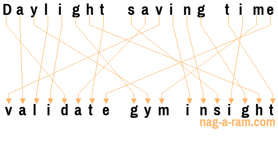 An anagram of 'Daylight saving time ' is 'validate gym insight'