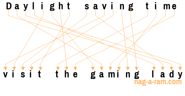 An anagram of 'Daylight saving time ' is 'visit the gaming lady'