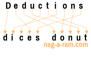 An anagram of 'Deductions ' is 'dices donut'