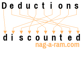 An anagram of 'Deductions ' is 'discounted'