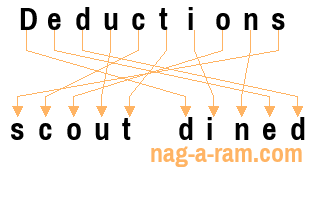 An anagram of 'Deductions ' is 'scout dined'