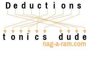 An anagram of 'Deductions ' is 'tonics dude'