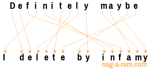 An anagram of 'Definitely maybe ' is 'I delete by infamy'