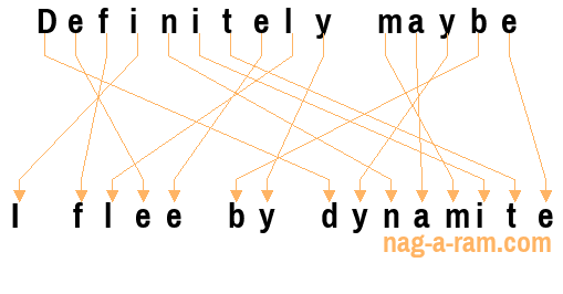 An anagram of 'Definitely maybe ' is 'I flee by dynamite'