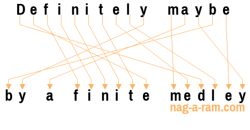 An anagram of 'Definitely maybe ' is 'by a finite medley'