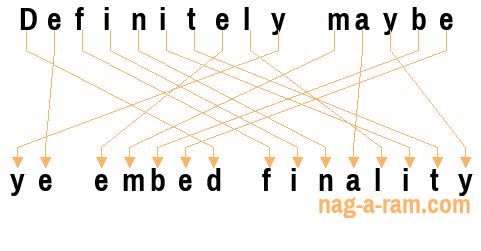 An anagram of 'Definitely maybe ' is 'ye embed finality'