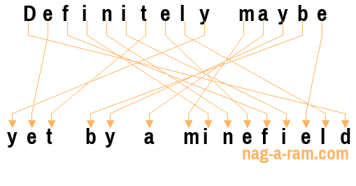 An anagram of 'Definitely maybe ' is 'yet by a minefield'