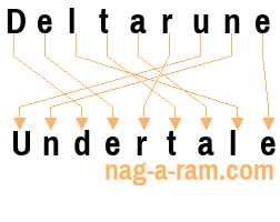 An anagram of 'Deltarune' is 'Undertale'