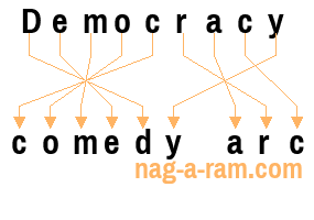 An anagram of 'Democracy ' is 'comedy arc'