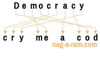 An anagram of 'Democracy ' is 'cry me a cod'