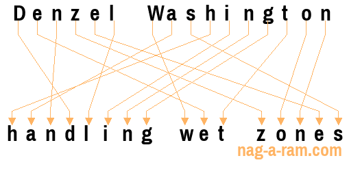 An anagram of 'Denzel Washington ' is 'handling wet zones'