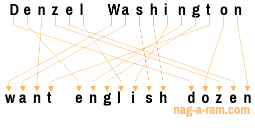 An anagram of 'Denzel Washington ' is 'want english dozen'