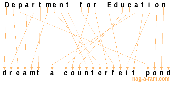 An anagram of 'Department for Education ' is 'dreamt a counterfeit pond'