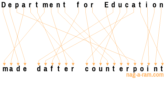 An anagram of 'Department for Education ' is 'made dafter counterpoint'