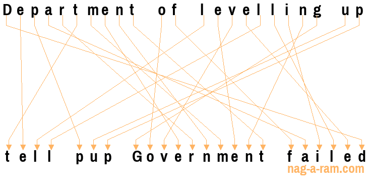 An anagram of 'Department of levelling up ' is ' tell pup Government failed'