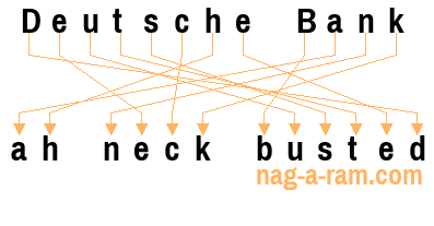 An anagram of 'Deutsche Bank' is ' ah neck busted'