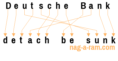 An anagram of 'Deutsche Bank' is ' detach be sunk'