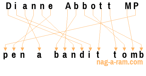 An anagram of 'Dianne Abbott MP ' is ' pen a bandit tomb'