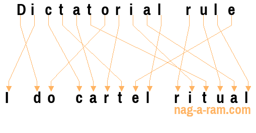 An anagram of 'Dictatorial rule ' is 'I do cartel ritual'